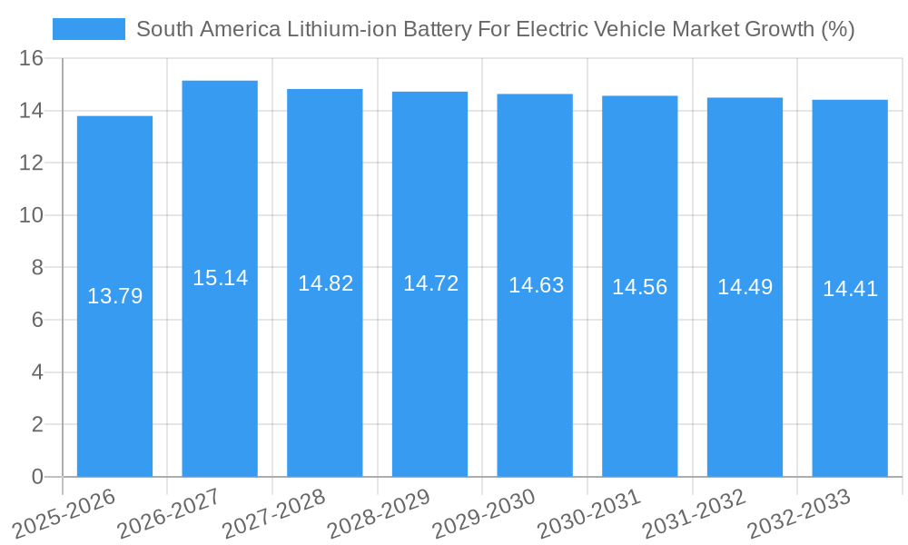 South America Lithium-ion Battery For Electric Vehicle Market Growth