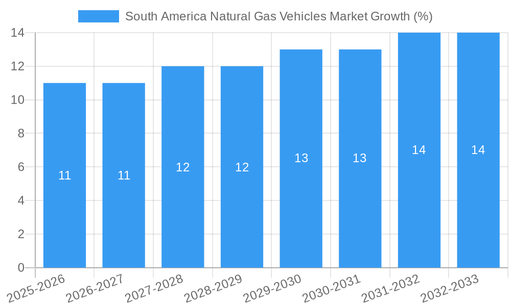 South America Natural Gas Vehicles Market Growth