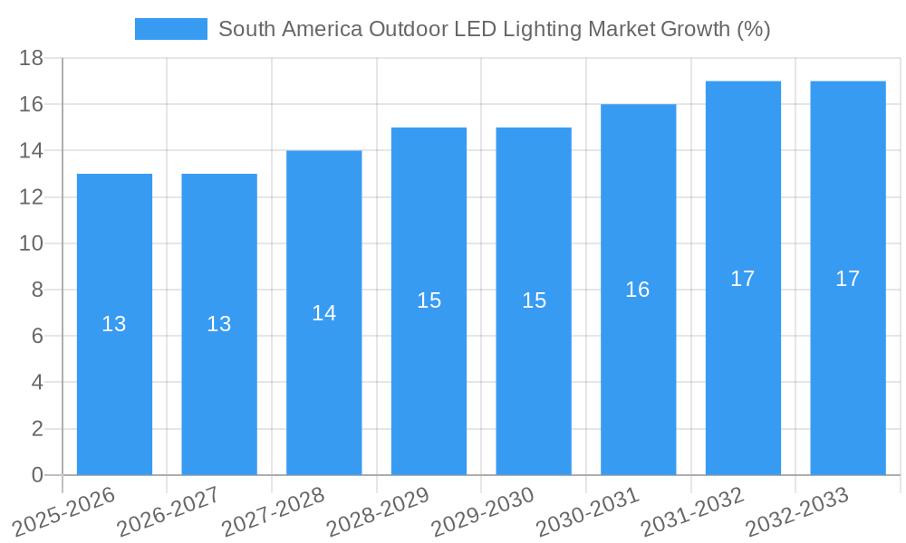 South America Outdoor LED Lighting Market Growth