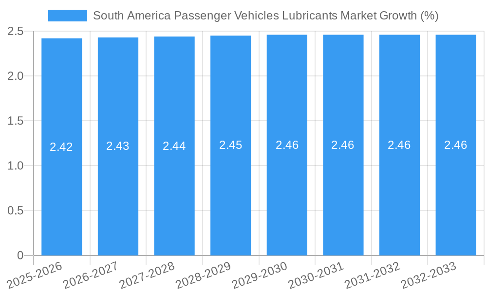 South America Passenger Vehicles Lubricants Market Growth