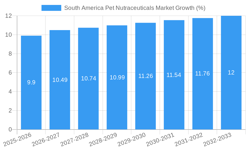 South America Pet Nutraceuticals Market Growth