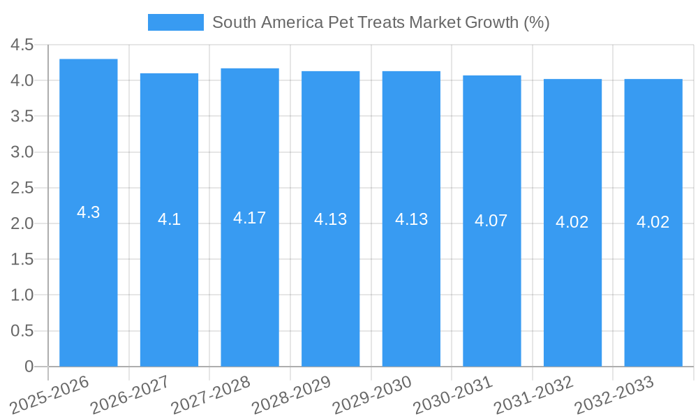 South America Pet Treats Market Growth