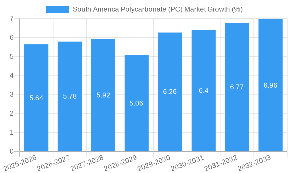 South America Polycarbonate (PC) Market Growth