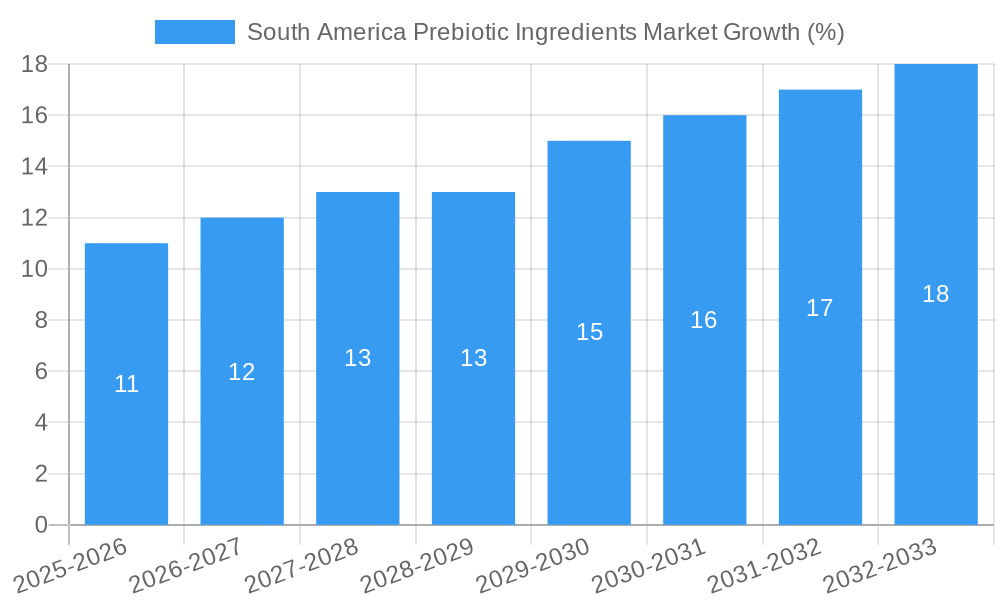 South America Prebiotic Ingredients Market Growth