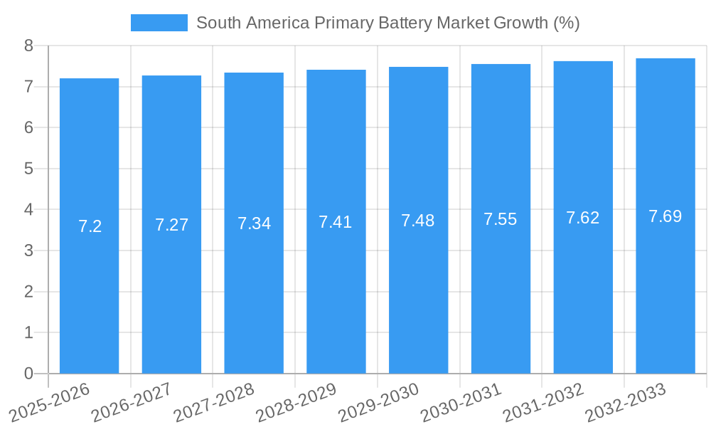 South America Primary Battery Market Growth