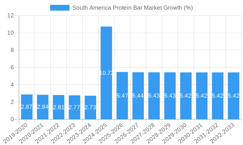 South America Protein Bar Market Growth