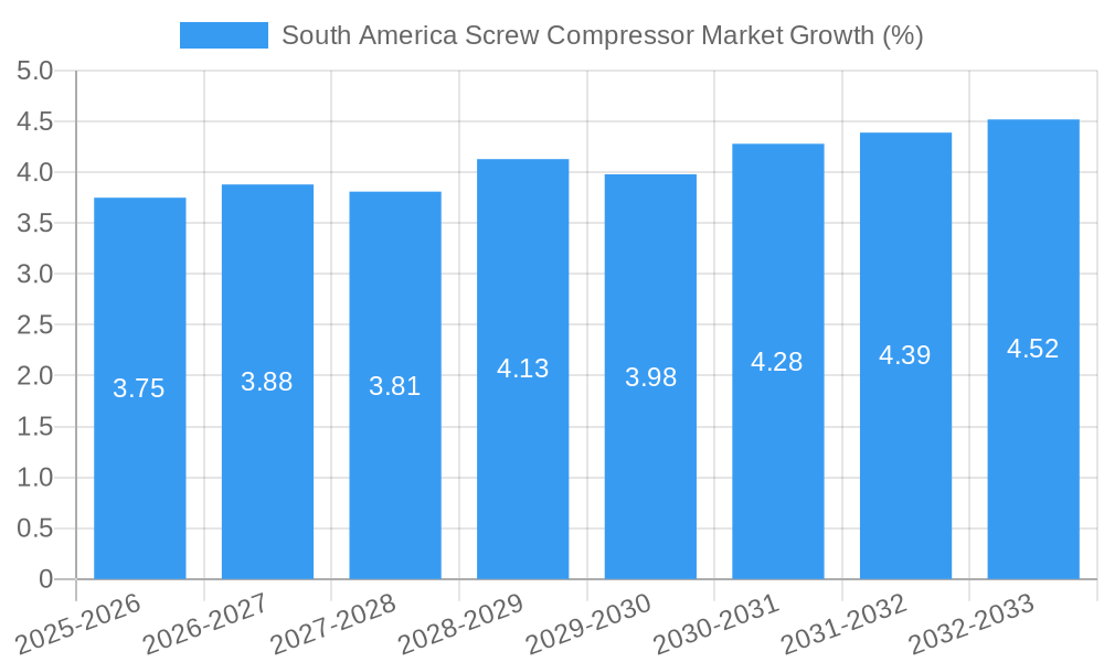South America Screw Compressor Market Growth