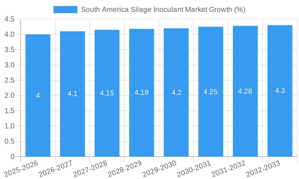 South America Silage Inoculant Market Growth