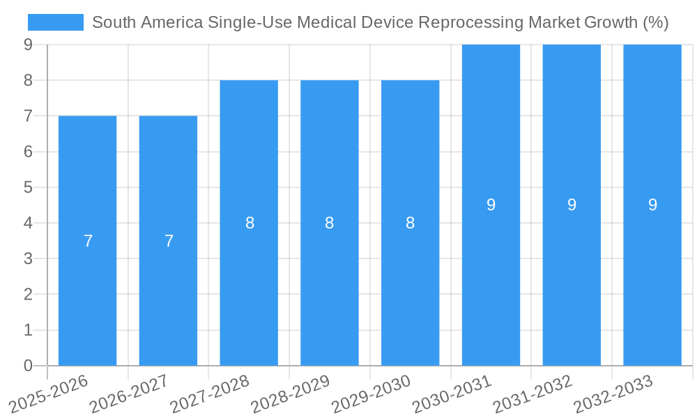 South America Single-Use Medical Device Reprocessing Market Growth