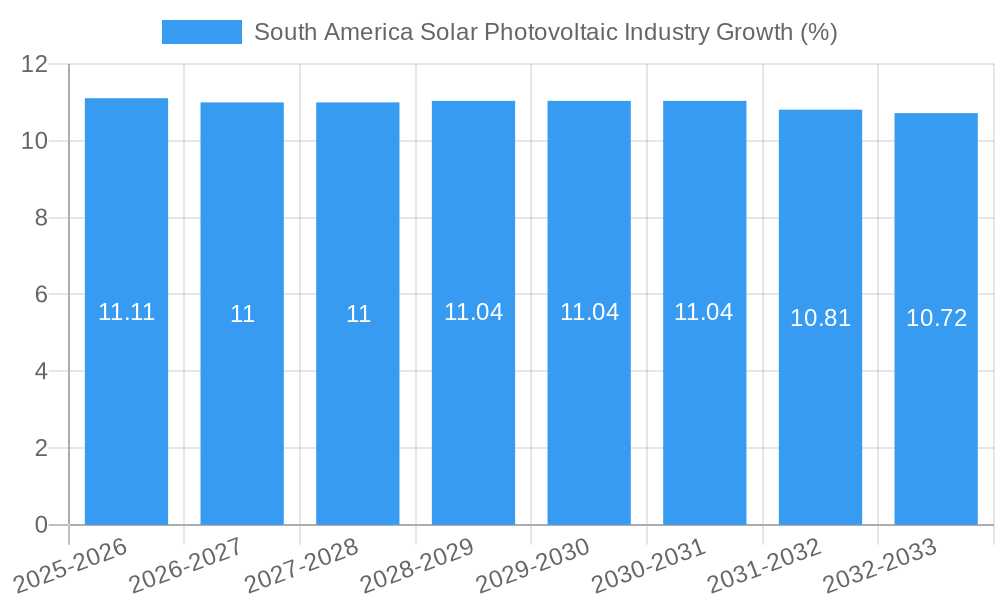 South America Solar Photovoltaic Industry Growth