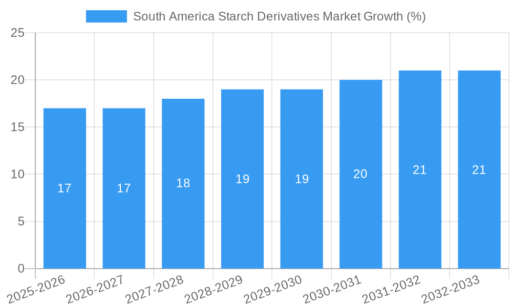 South America Starch Derivatives Market Growth