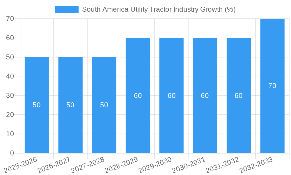 South America Utility Tractor Industry Growth