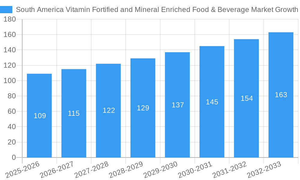 South America Vitamin Fortified and Mineral Enriched Food & Beverage Market Growth