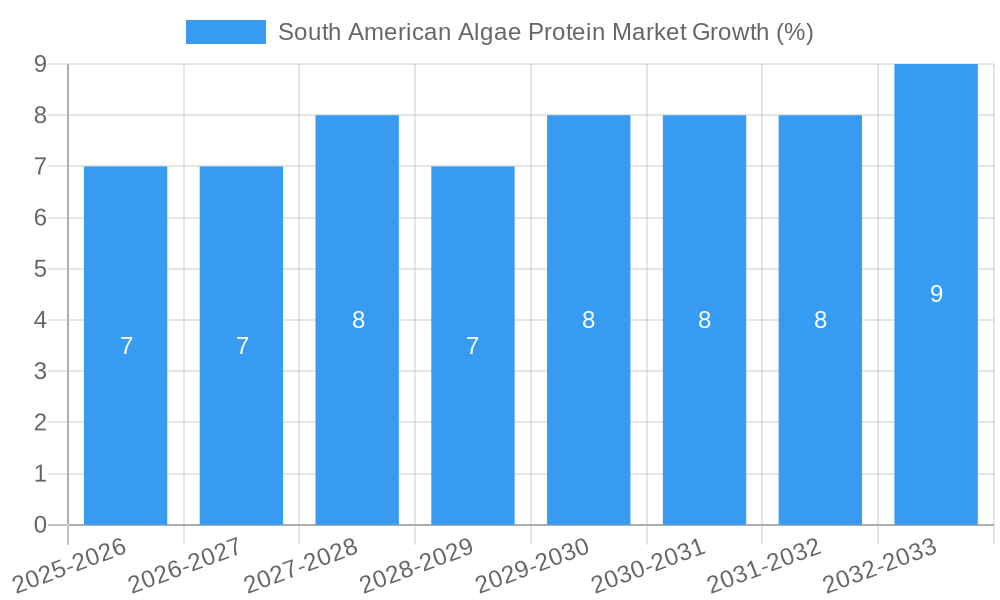 South American Algae Protein Market Growth