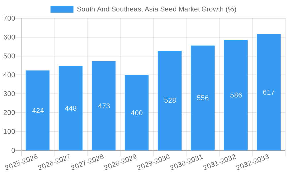 South And Southeast Asia Seed Market Growth