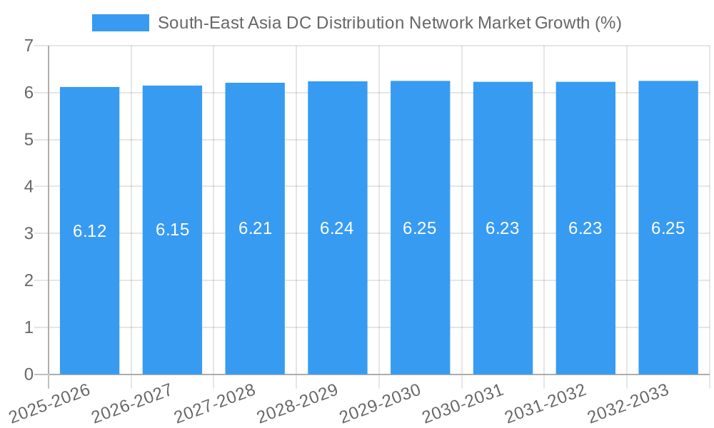 South-East Asia DC Distribution Network Market Growth