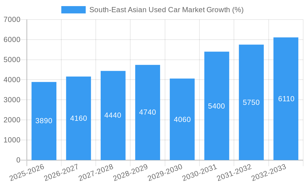 South-East Asian Used Car Market Growth