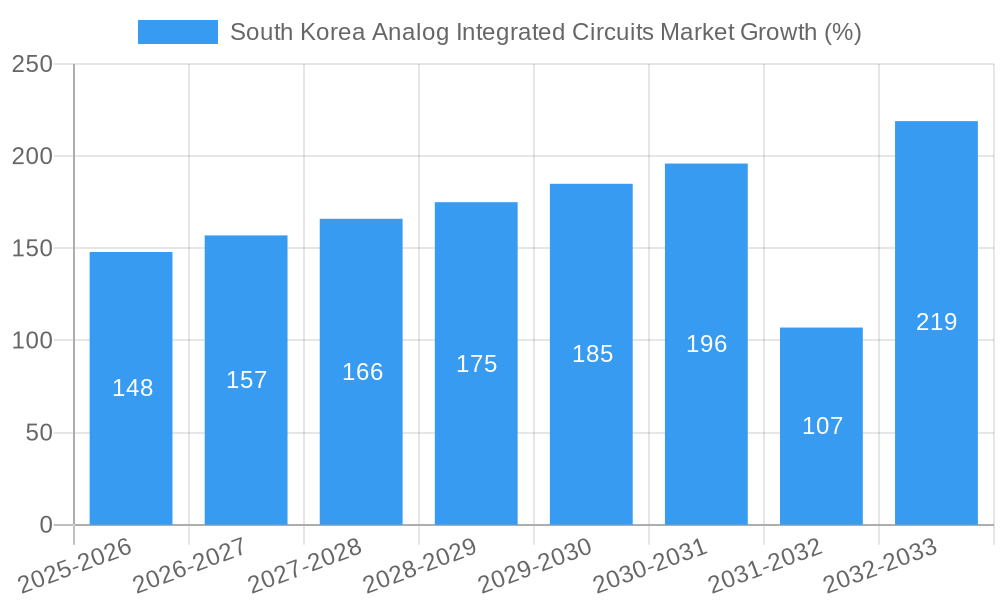 South Korea Analog Integrated Circuits Market Growth