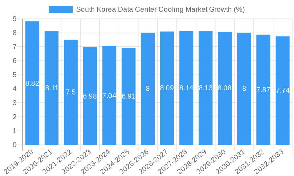 South Korea Data Center Cooling Market Growth