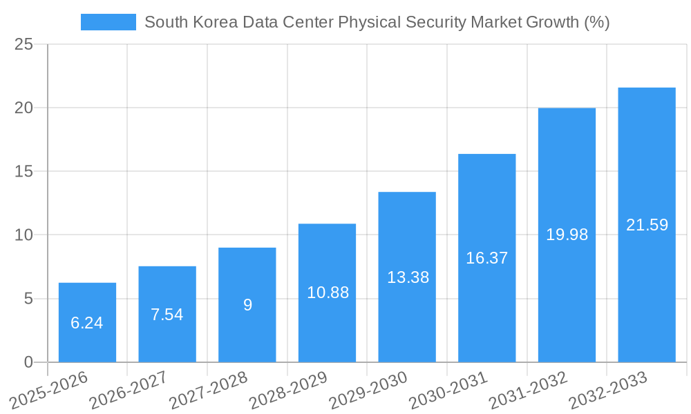 South Korea Data Center Physical Security Market Growth