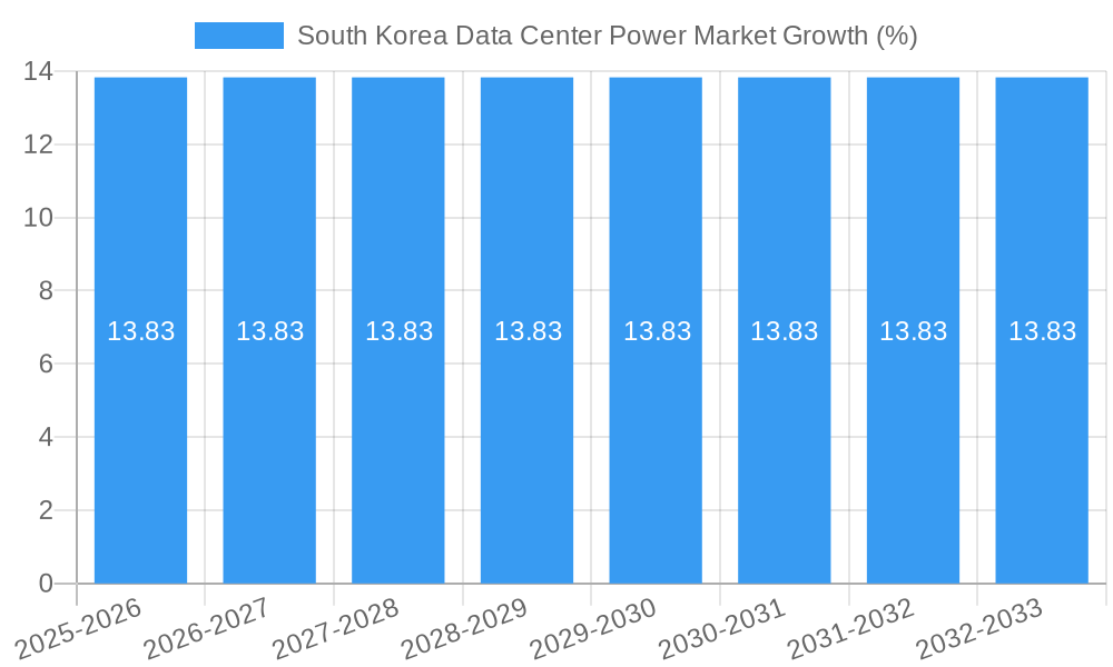 South Korea Data Center Power Market Growth