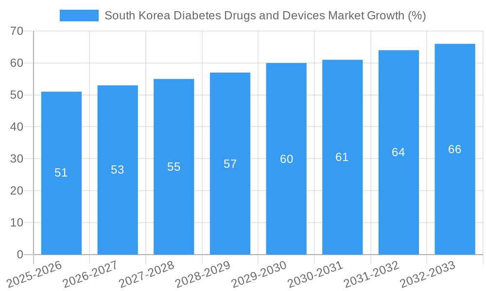 South Korea Diabetes Drugs and Devices Market Growth