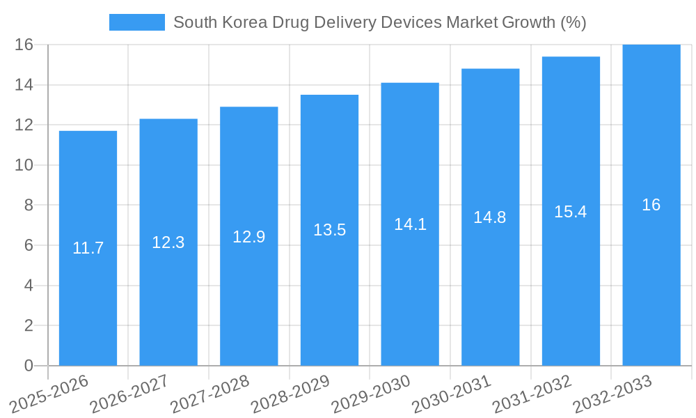 South Korea Drug Delivery Devices Market Growth