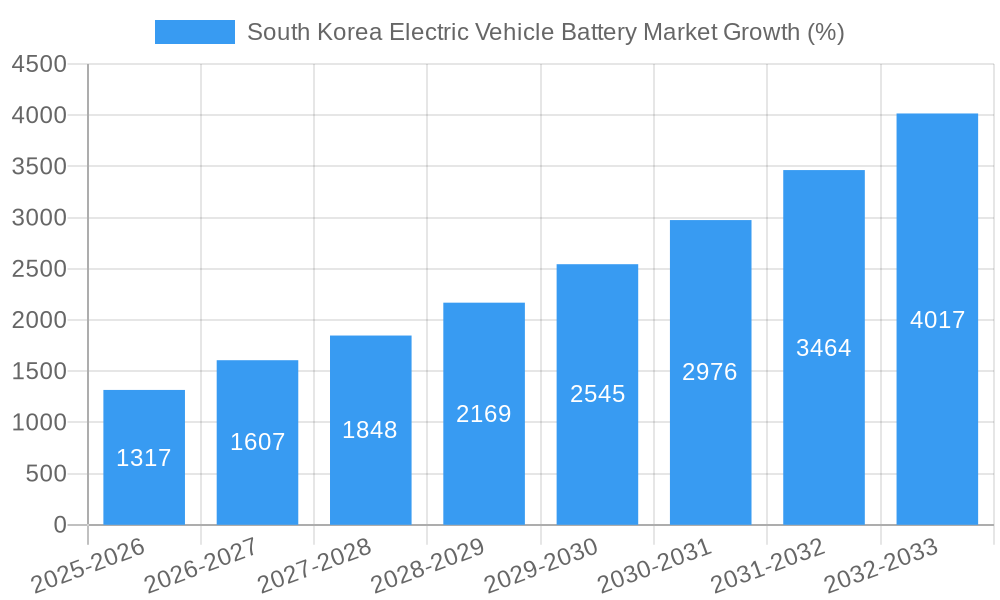 South Korea Electric Vehicle Battery Market Growth
