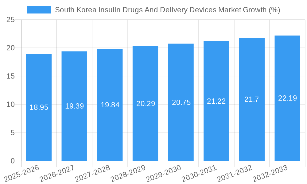 South Korea Insulin Drugs And Delivery Devices Market Growth