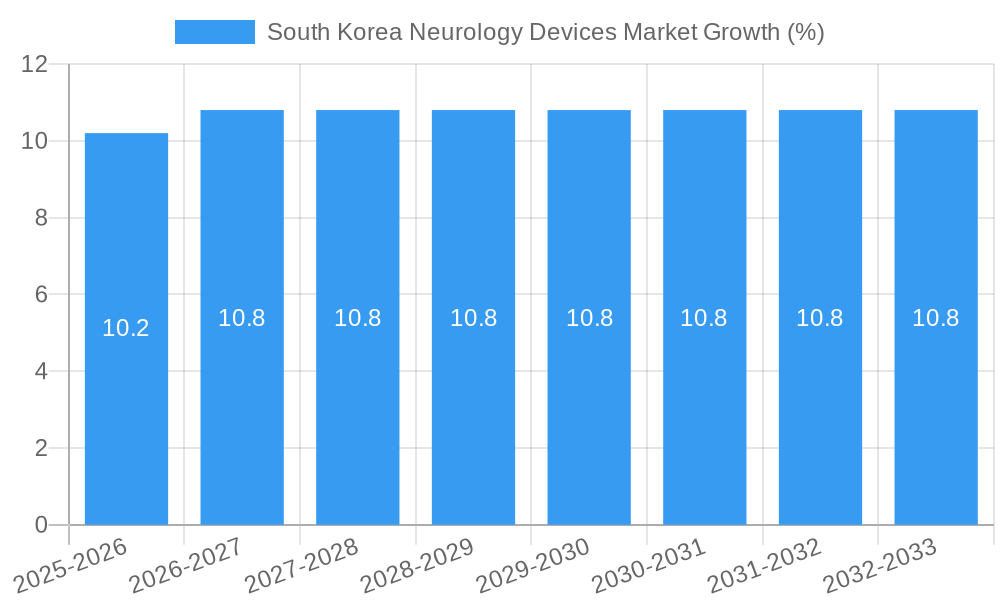 South Korea Neurology Devices Market Growth