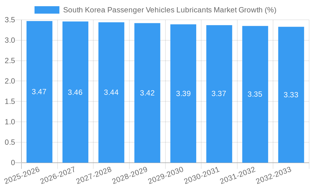 South Korea Passenger Vehicles Lubricants Market Growth