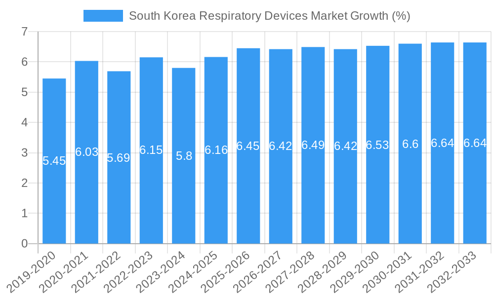 South Korea Respiratory Devices Market Growth