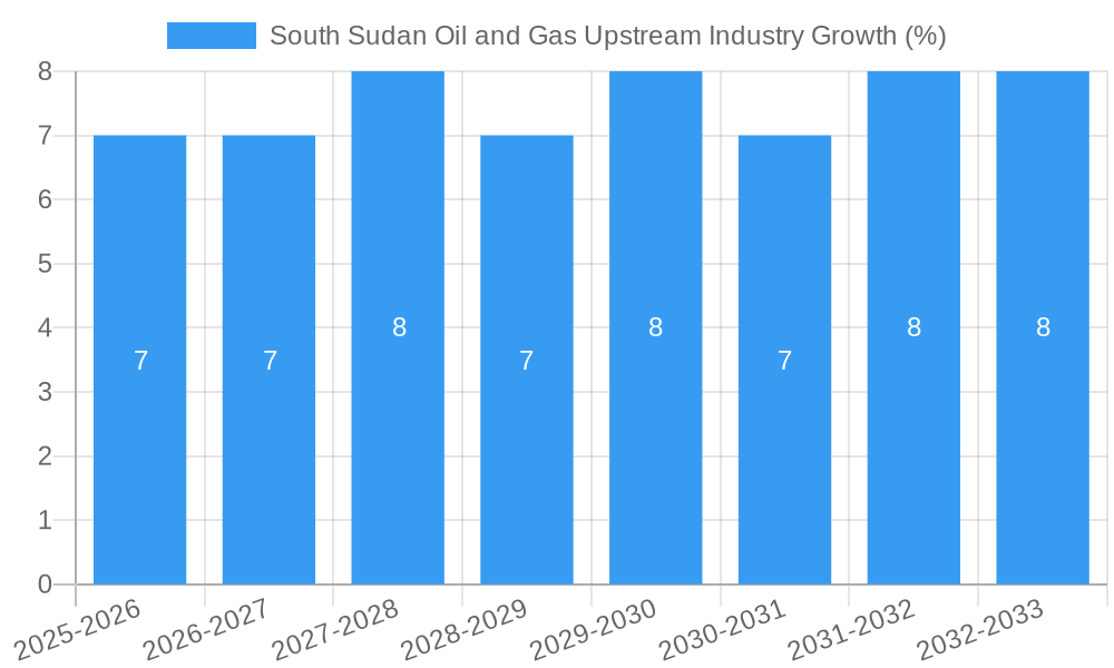 South Sudan Oil and Gas Upstream Industry Growth