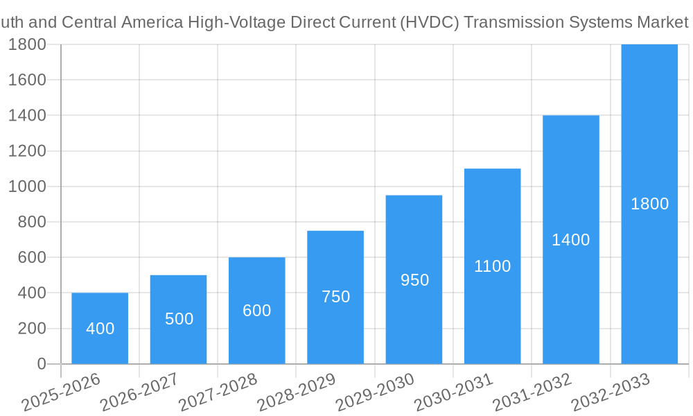 South and Central America High-Voltage Direct Current (HVDC) Transmission Systems Market Growth