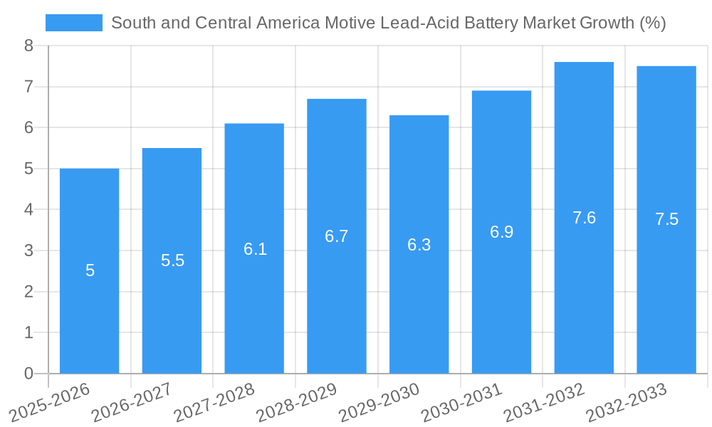 South and Central America Motive Lead-Acid Battery Market Growth