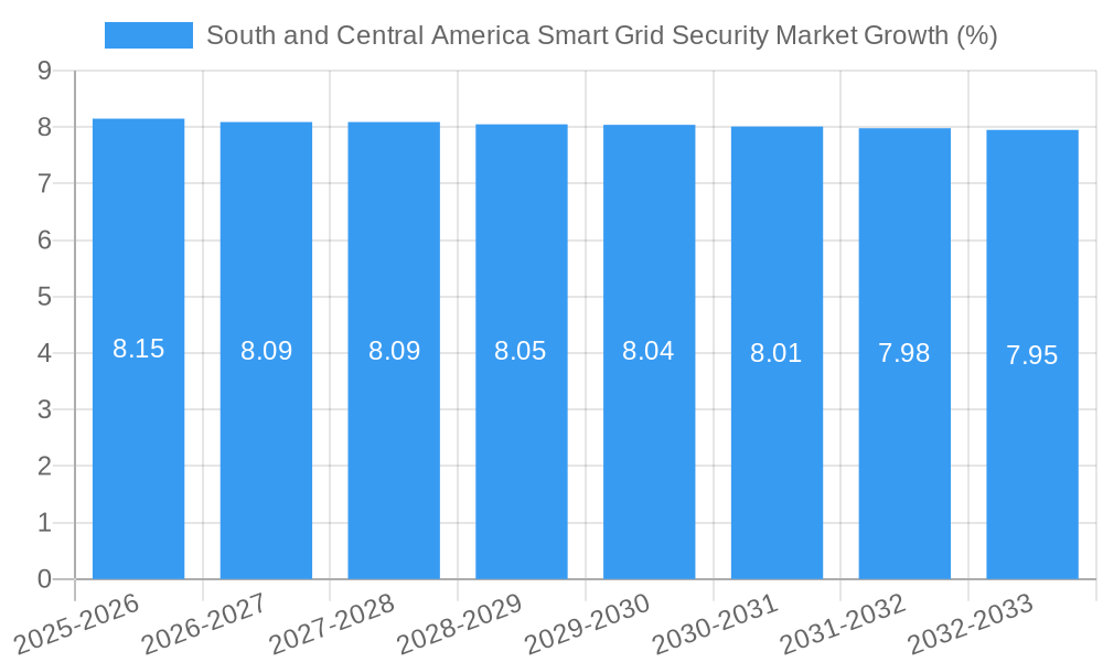 South and Central America Smart Grid Security Market Growth