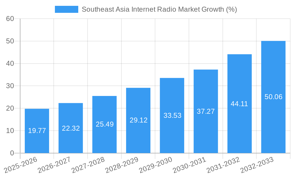 Southeast Asia Internet Radio Market Growth