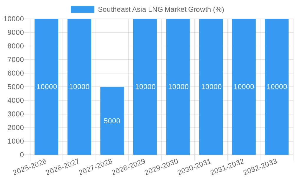 Southeast Asia LNG Market Growth