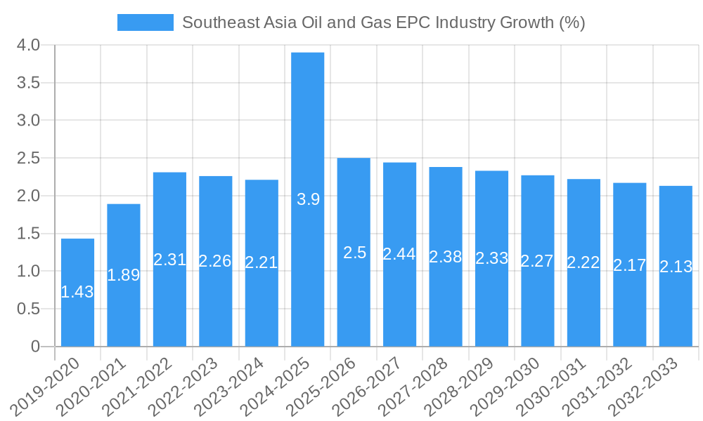 Southeast Asia Oil and Gas EPC Industry Growth