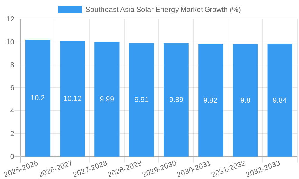 Southeast Asia Solar Energy Market Growth