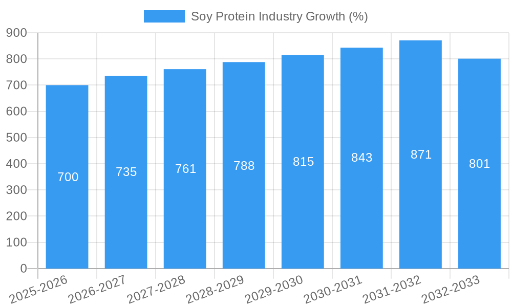 Soy Protein Industry Growth