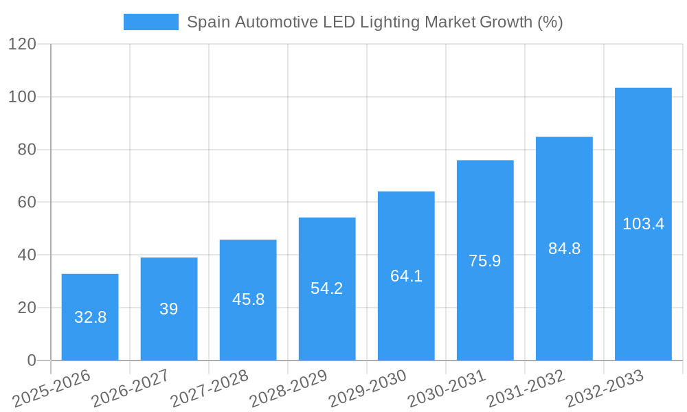 Spain Automotive LED Lighting Market Growth