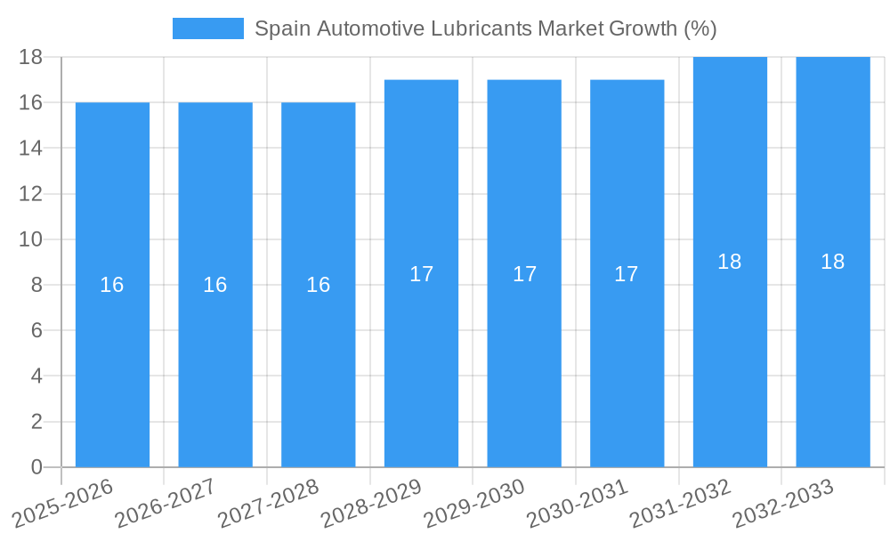 Spain Automotive Lubricants Market Growth