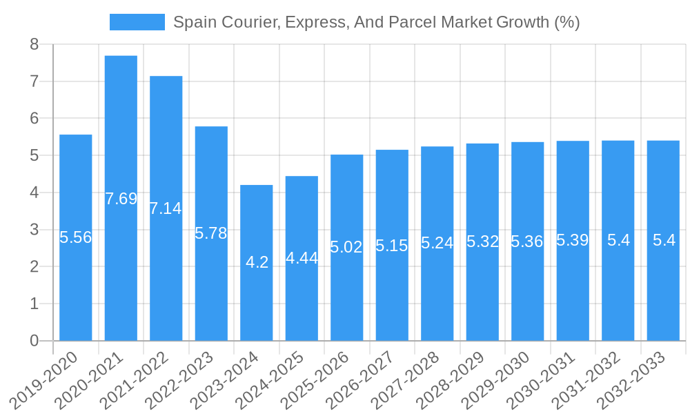 Spain Courier, Express, And Parcel Market Growth