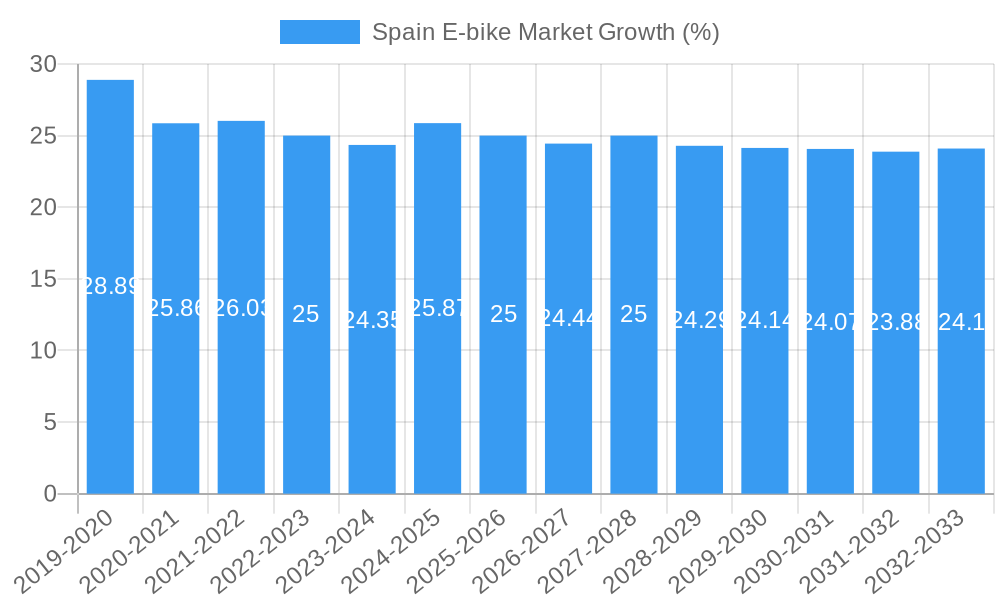 Spain E-bike Market Growth