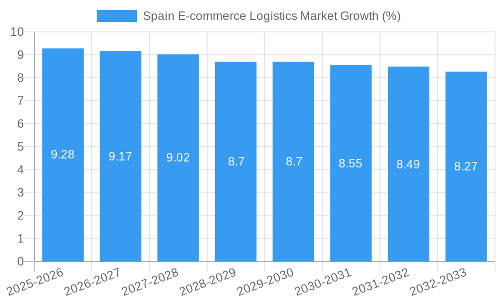 Spain E-commerce Logistics Market Growth