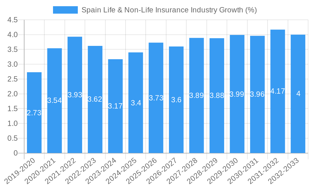 Spain Life & Non-Life Insurance Industry Growth