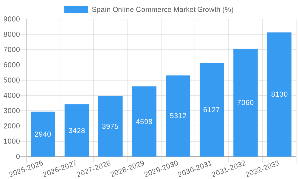 Spain Online Commerce Market Growth