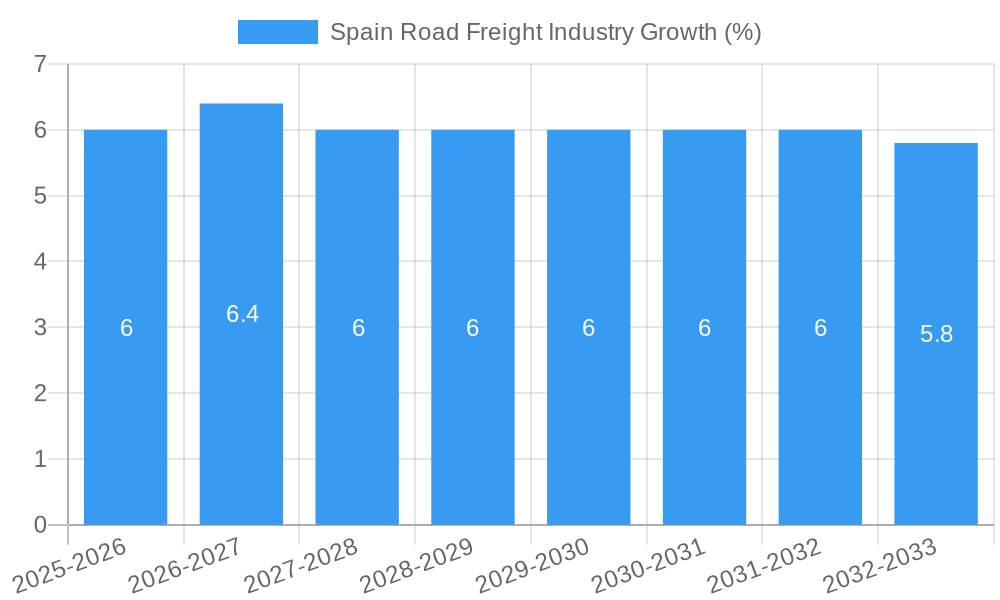 Spain Road Freight Industry Growth