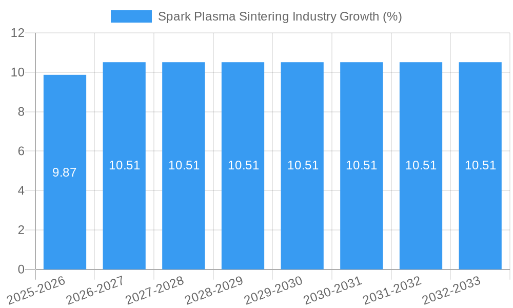 Spark Plasma Sintering Industry Growth